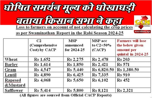 घोषित समर्थन मूल्य को धोखाधड़ी बताया किसान सभा ने कहा...