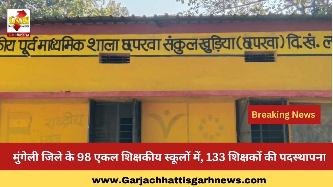 मुंगेली जिले के 98 एकल शिक्षकीय स्कूलों में, 133 शिक्षकों की पदस्थापना